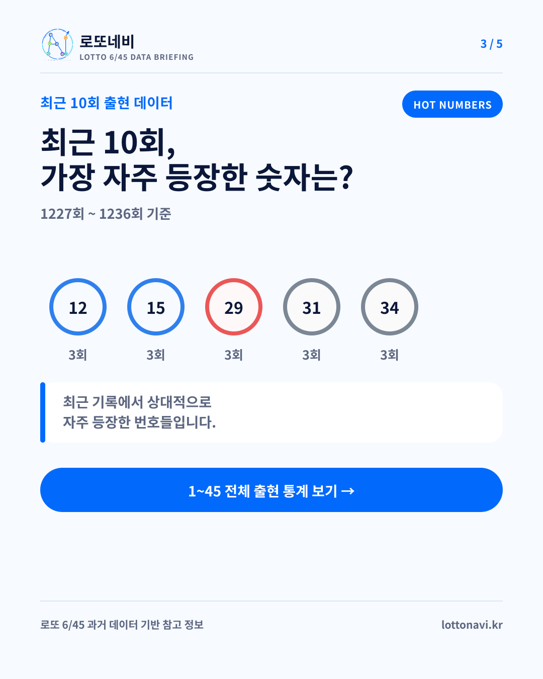 제1237회 로또네비 주간 브리핑 3번째 카드