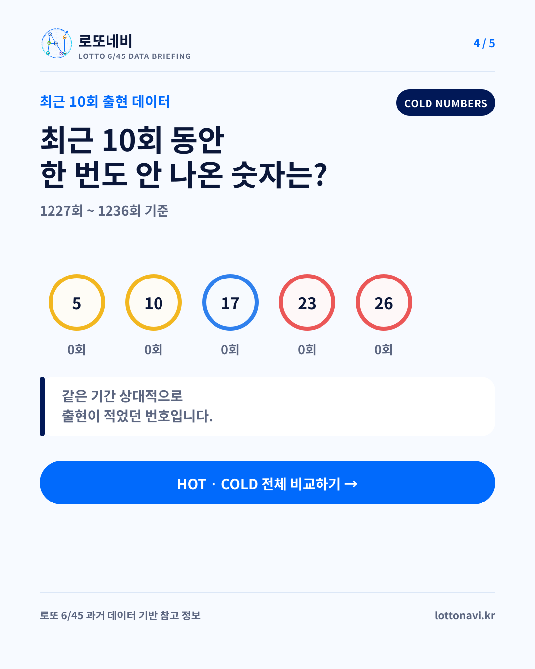 제1237회 로또네비 주간 브리핑 4번째 카드