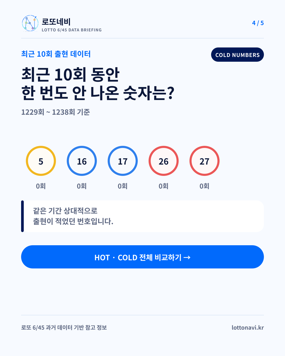 제1238회 로또네비 주간 브리핑 4번째 카드
